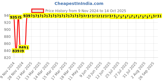 moglix.com Insize 1.43mm Grade 2 Individual Steel Gage Block with Inspection Certificate, 4101-C1D43 insize Price History Graph from 9 Nov 2024 to 13 Oct 2025