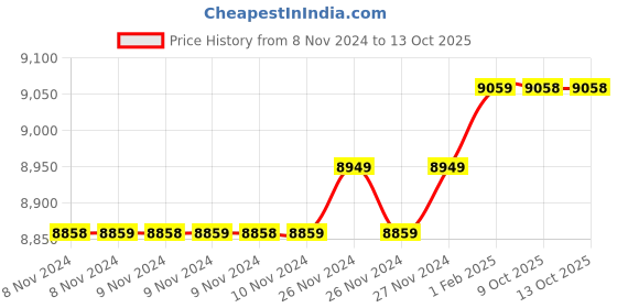 moglix.com Insize 14.41mm 1mm Individual Pin Gage, 4110-14D41 (Pack of 3) insize Price History Graph from 8 Nov 2024 to 13 Oct 2025