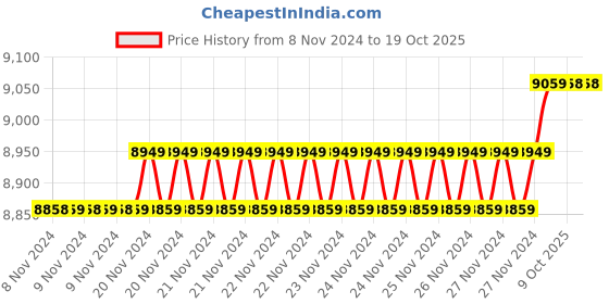 moglix.com Insize 14.44mm 1mm Individual Pin Gage, 4110-14D44 (Pack of 3) insize Price History Graph from 8 Nov 2024 to 17 Oct 2025