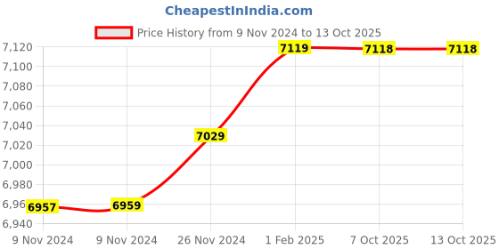 moglix.com Insize 14.45mm 1mm Individual Pin Gage, 4110-14D45 (Pack of 3) insize Price History Graph from 9 Nov 2024 to 12 Oct 2025