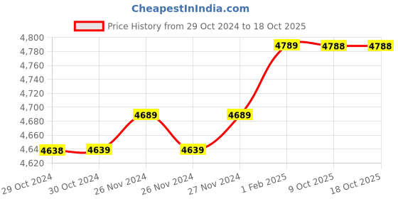 moglix.com Insize 14.46mm 1mm Individual Pin Gage, 4110-14D46 (Pack of 2) insize Price History Graph from 29 Oct 2024 to 18 Oct 2025
