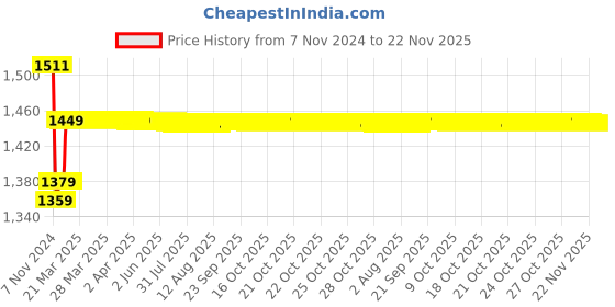 moglix.com Insize 1.44mm Grade 0 Individual Steel Gage Block With Inspection Certificate, 4101-A1D44 insize Price History Graph from 7 Nov 2024 to 22 Nov 2025
