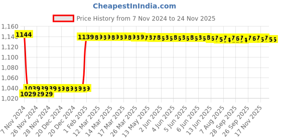 moglix.com Insize 1.44mm Grade 1 Individual Steel Gage Block with Inspection Certificate, 4101-B1D44 insize Price History Graph from 7 Nov 2024 to 23 Nov 2025