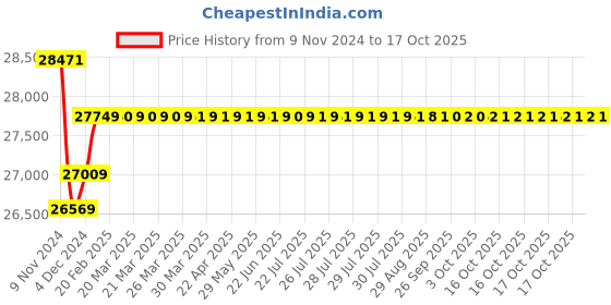 moglix.com Insize 14.50-15.00mm 1mm Pin Gage Set, 4166-15 insize Price History Graph from 9 Nov 2024 to 17 Oct 2025