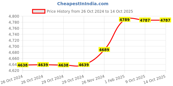 moglix.com Insize 14.51mm 1mm Individual Pin Gage, 4110-14D51 (Pack of 2) insize Price History Graph from 26 Oct 2024 to 14 Oct 2025