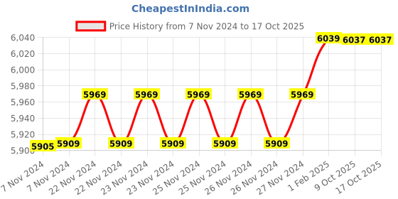moglix.com Insize 14.57mm 1mm Individual Pin Gage, 4110-14D57 (Pack of 2) insize Price History Graph from 7 Nov 2024 to 16 Oct 2025