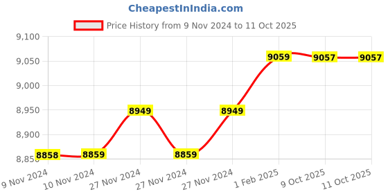 moglix.com Insize 14.57mm 1mm Individual Pin Gage, 4110-14D57 (Pack of 3) insize Price History Graph from 9 Nov 2024 to 11 Oct 2025