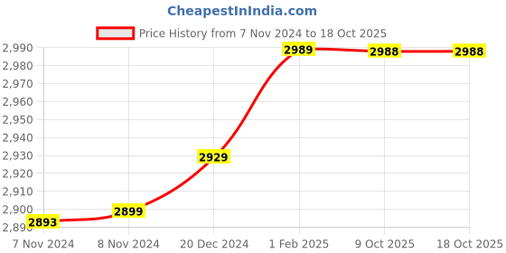 moglix.com Insize 1.45mm 0.001mm Individual Metric Pin Gage, 4110-1D45 (Pack of 2) insize Price History Graph from 7 Nov 2024 to 17 Oct 2025