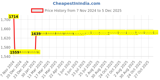 moglix.com Insize 14.5mm Grade 0 Individual Steel Gage Block With Inspection Certificate, 4101-A14D5 insize Price History Graph from 7 Nov 2024 to 4 Dec 2025