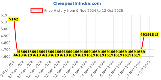 moglix.com Insize 14.5mm Grade 0 Individual Steel Gage Block with Inspection Certificate, 4101-A14D5 (Pack of 3) insize Price History Graph from 9 Nov 2024 to 12 Oct 2025