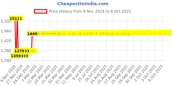 moglix.com Insize 1.45mm Grade 0 Individual Steel Gage Block With Inspection Certificate, 4101-A1D45 insize Price History Graph from 9 Nov 2024 to 6 Oct 2025