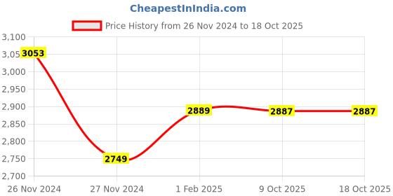 moglix.com Insize 1.45mm Grade 0 Individual Steel Gage Block with Inspection Certificate, 4101-A1D45 (Pack of 2) insize Price History Graph from 26 Nov 2024 to 18 Oct 2025