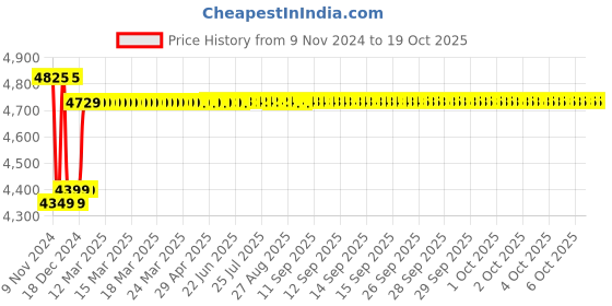 moglix.com Insize 14.5mm Grade 1 Individual Ceramic Gage Block with Inspection Certificate, 4106-B14D5 insize Price History Graph from 9 Nov 2024 to 18 Oct 2025