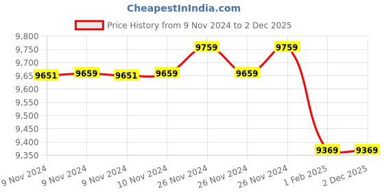 moglix.com Insize 14.5mm Grade 1 Individual Ceramic Gage Block with Inspection Certificate, 4106-B14D5 (Pack of 2) insize Price History Graph from 9 Nov 2024 to 2 Dec 2025