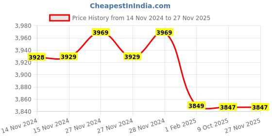 moglix.com Insize 1.45mm Grade 1 Individual Ceramic Gage Block with Inspection Certificate, 4106-B1D45 (Pack of 2) insize Price History Graph from 14 Nov 2024 to 25 Nov 2025