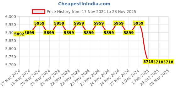 moglix.com Insize 1.45mm Grade 1 Individual Ceramic Gage Block with Inspection Certificate, 4106-B1D45 (Pack of 3) insize Price History Graph from 17 Nov 2024 to 27 Nov 2025