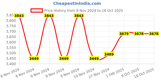 moglix.com Insize 14.5mm Grade 1 Individual Steel Gage Block with Inspection Certificate, 4101-B14D5 (Pack of 3) insize Price History Graph from 8 Nov 2024 to 15 Oct 2025