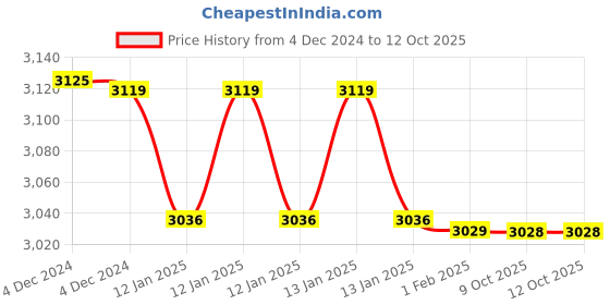 moglix.com Insize 1.45mm Grade 1 Individual Steel Gage Block with Inspection Certificate, 4101-B1D45 (Pack of 3) insize Price History Graph from 4 Dec 2024 to 12 Oct 2025