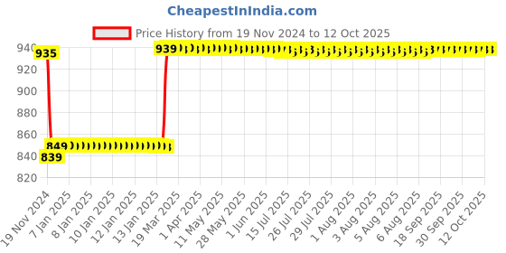 moglix.com Insize 1.45mm Grade 2 Individual Steel Gage Block with Inspection Certificate, 4101-C1D45 insize Price History Graph from 19 Nov 2024 to 12 Oct 2025