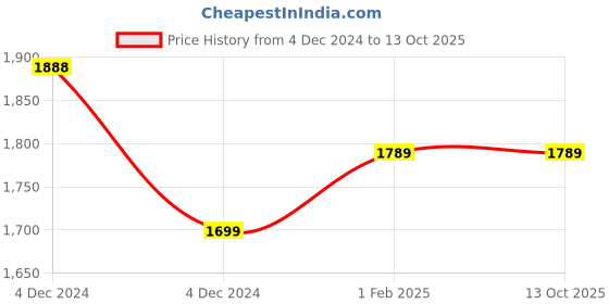 moglix.com Insize 1.45mm Grade 2 Individual Steel Gage Block with Inspection Certificate, 4101-C1D45 (Pack of 2) insize Price History Graph from 4 Dec 2024 to 13 Oct 2025