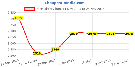 moglix.com Insize 1.45mm Grade 2 Individual Steel Gage Block with Inspection Certificate, 4101-C1D45 (Pack of 3) insize Price History Graph from 11 Nov 2024 to 23 Nov 2025