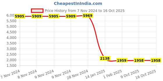 moglix.com Insize 14.60mm 1mm Individual Pin Gage, 4110-14D60 (Pack of 2) insize Price History Graph from 7 Nov 2024 to 15 Oct 2025