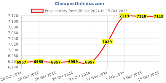 moglix.com Insize 14.67mm 1mm Individual Pin Gage, 4110-14D67 (Pack of 3) insize Price History Graph from 26 Oct 2024 to 15 Oct 2025