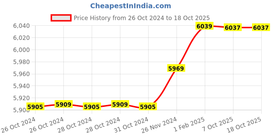 moglix.com Insize 14.68mm 1mm Individual Pin Gage, 4110-14D68 (Pack of 2) insize Price History Graph from 26 Oct 2024 to 18 Oct 2025