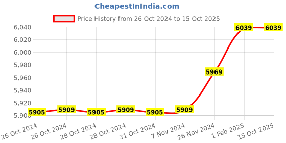 moglix.com Insize 14.69mm 1mm Individual Pin Gage, 4110-14D69 (Pack of 2) insize Price History Graph from 26 Oct 2024 to 15 Oct 2025
