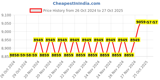 moglix.com Insize 14.69mm 1mm Individual Pin Gage, 4110-14D69 (Pack of 3) insize Price History Graph from 26 Oct 2024 to 27 Oct 2025