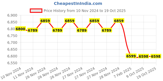 moglix.com Insize 1.46mm Grade 0 Individual Ceramic Gage Block with Inspection Certificate, 4106-A1D46 (Pack of 3) insize Price History Graph from 10 Nov 2024 to 17 Oct 2025
