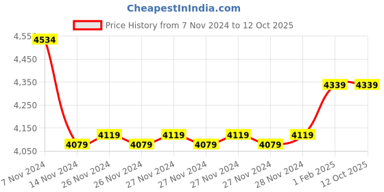 moglix.com Insize 1.46mm Grade 0 Individual Steel Gage Block with Inspection Certificate, 4101-A1D46 (Pack of 3) insize Price History Graph from 7 Nov 2024 to 12 Oct 2025