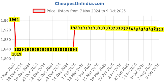moglix.com Insize 1.46mm Grade 1 Individual Ceramic Gage Block with Inspection Certificate, 4106-B1D46 insize Price History Graph from 7 Nov 2024 to 9 Oct 2025