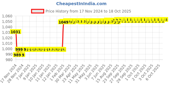 moglix.com Insize 1.46mm Grade 1 Individual Steel Gage Block with Inspection Certificate, 4101-B1D46 insize Price History Graph from 17 Nov 2024 to 17 Oct 2025