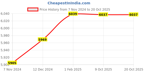 moglix.com Insize 14.72mm 1mm Individual Pin Gage, 4110-14D72 (Pack of 2) insize Price History Graph from 7 Nov 2024 to 19 Oct 2025
