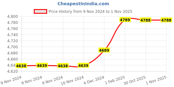 moglix.com Insize 14.76mm 1mm Individual Pin Gage, 4110-14D76 (Pack of 2) insize Price History Graph from 9 Nov 2024 to 31 Oct 2025