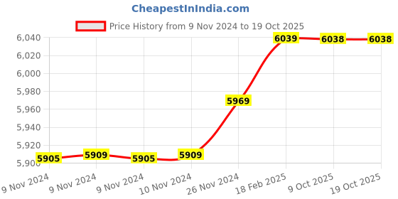moglix.com Insize 14.79mm 1mm Individual Pin Gage, 4110-14D79 (Pack of 2) insize Price History Graph from 9 Nov 2024 to 18 Oct 2025