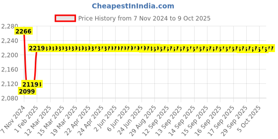 moglix.com Insize 1.47mm Grade 0 Individual Ceramic Gage Block with Inspection Certificate, 4106-A1D47 insize Price History Graph from 7 Nov 2024 to 9 Oct 2025