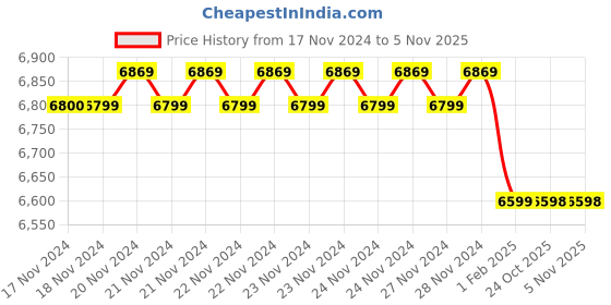 moglix.com Insize 1.47mm Grade 0 Individual Ceramic Gage Block with Inspection Certificate, 4106-A1D47 (Pack of 3) insize Price History Graph from 17 Nov 2024 to 5 Nov 2025