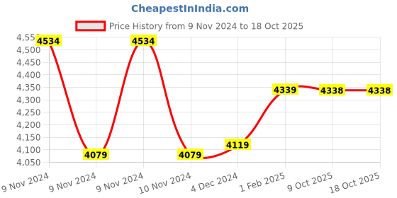 moglix.com Insize 1.47mm Grade 0 Individual Steel Gage Block with Inspection Certificate, 4101-A1D47 (Pack of 3) insize Price History Graph from 9 Nov 2024 to 18 Oct 2025
