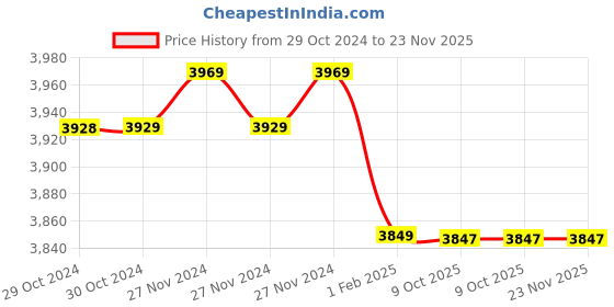 moglix.com Insize 1.47mm Grade 1 Individual Ceramic Gage Block with Inspection Certificate, 4106-B1D47 (Pack of 2) insize Price History Graph from 29 Oct 2024 to 23 Nov 2025