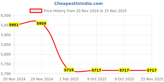 moglix.com Insize 1.47mm Grade 1 Individual Ceramic Gage Block with Inspection Certificate, 4106-B1D47 (Pack of 3) insize Price History Graph from 20 Nov 2024 to 25 Nov 2025