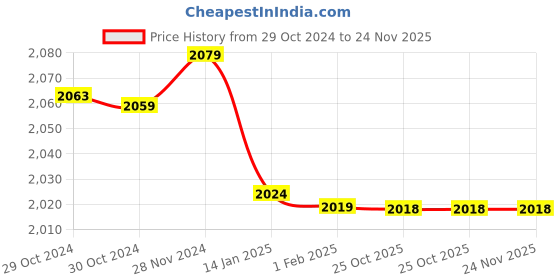 moglix.com Insize 1.47mm Grade 1 Individual Steel Gage Block with Inspection Certificate, 4101-B1D47 (Pack of 2) insize Price History Graph from 29 Oct 2024 to 24 Nov 2025