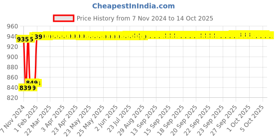 moglix.com Insize 1.47mm Grade 2 Individual Steel Gage Block with Inspection Certificate, 4101-C1D47 insize Price History Graph from 7 Nov 2024 to 13 Oct 2025