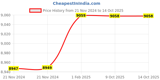 moglix.com Insize 14.85mm 1mm Individual Pin Gage, 4110-14D85 (Pack of 3) insize Price History Graph from 21 Nov 2024 to 14 Oct 2025