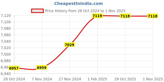 moglix.com Insize 14.89mm 1mm Individual Pin Gage, 4110-14D89 (Pack of 3) insize Price History Graph from 28 Oct 2024 to 31 Oct 2025