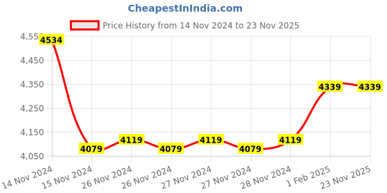 moglix.com Insize 1.48mm Grade 0 Individual Steel Gage Block with Inspection Certificate, 4101-A1D48 (Pack of 3) insize Price History Graph from 14 Nov 2024 to 23 Nov 2025