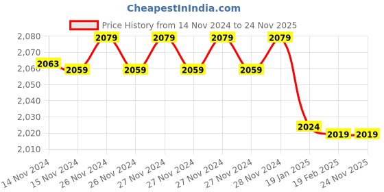 moglix.com Insize 1.48mm Grade 1 Individual Steel Gage Block with Inspection Certificate, 4101-B1D48 (Pack of 2) insize Price History Graph from 14 Nov 2024 to 24 Nov 2025
