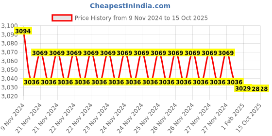 moglix.com Insize 1.48mm Grade 1 Individual Steel Gage Block with Inspection Certificate, 4101-B1D48 (Pack of 3) insize Price History Graph from 9 Nov 2024 to 15 Oct 2025