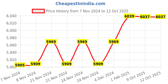 moglix.com Insize 14.90mm 1mm Individual Pin Gage, 4110-14D90 (Pack of 2) insize Price History Graph from 7 Nov 2024 to 11 Oct 2025